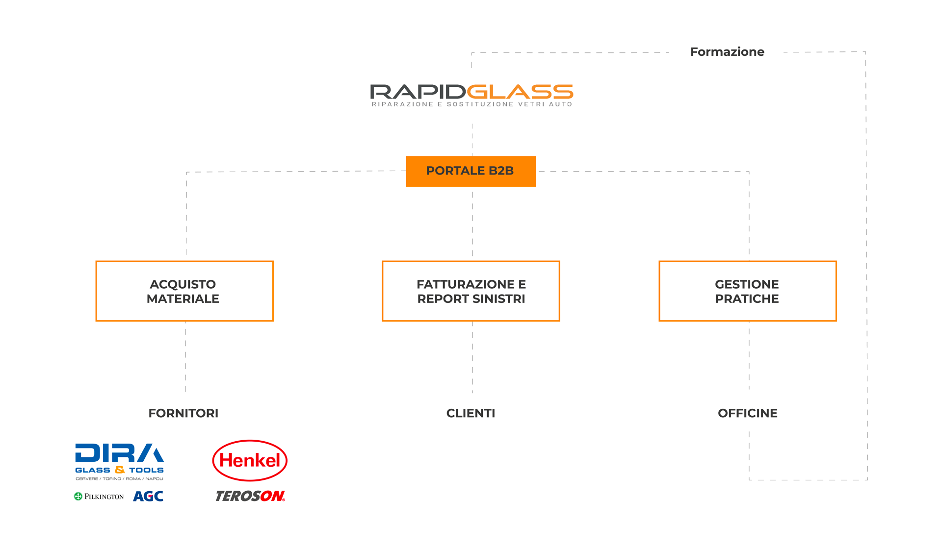 modello operativo di Rapidglass